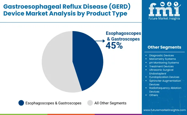 Gastroesophageal Reflux Diseases Devices Market By Product Type