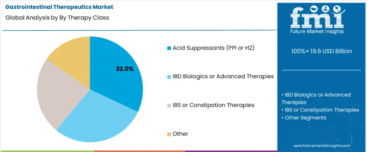 Gastrointestinal Therapeutics Market Analysis By By Therapy Class