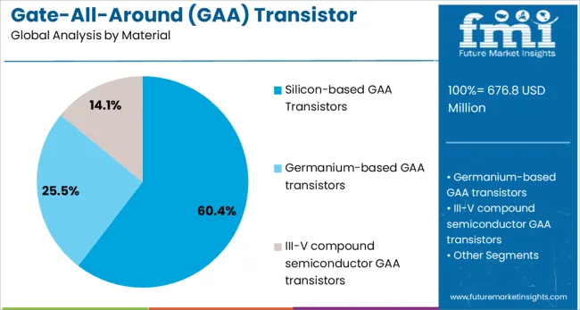 Gate All Around (gaa) Transistor Market Analysis By Material