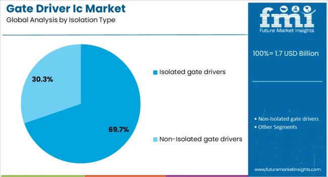 Gate Driver Ic Market Analysis By Isolation Type