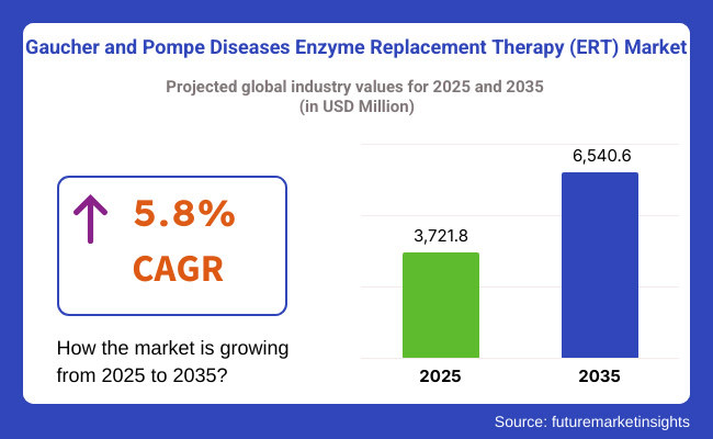 Gaucher And Pompe Diseases Enzyme Replacement Therapy Ert Market