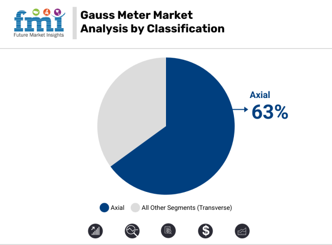 Gauss Meter Market Analysis By Classification