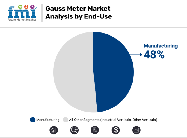 Gauss Meter Market Analysis By End Use