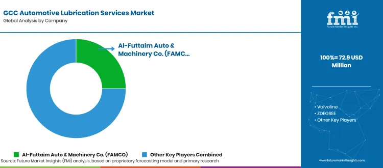 Gcc Automotive Lubrication Services Market Analysis By Company 