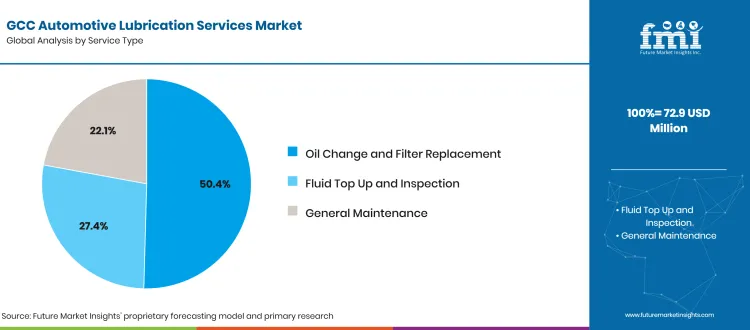 Gcc Automotive Lubrication Services Market Analysis By Service Type