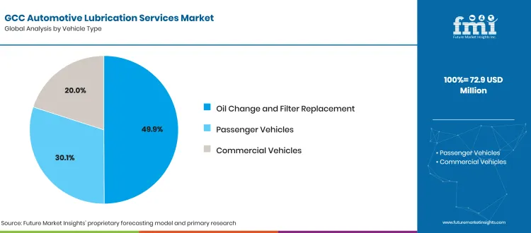 Gcc Automotive Lubrication Services Market Analysis By Vehicle Type  
