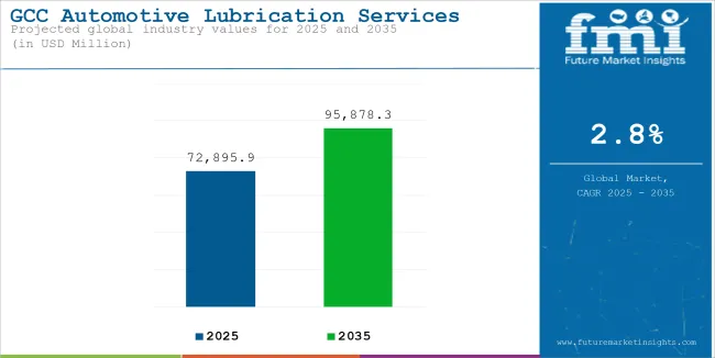 Gcc Automotive Lubrication Services Market Industry Value Analysis