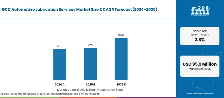 Gcc Automotive Lubrication Services Market Projected Values
