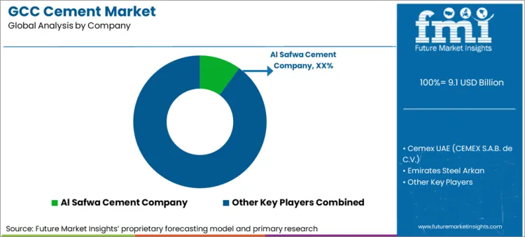 Gcc Cement Market Analysis By Company