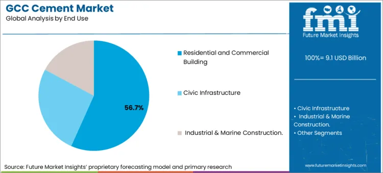 Gcc Cement Market Analysis By End Use