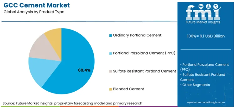 Gcc Cement Market Analysis By Product Type