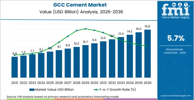 Gcc Cement Market Market Value Analysis