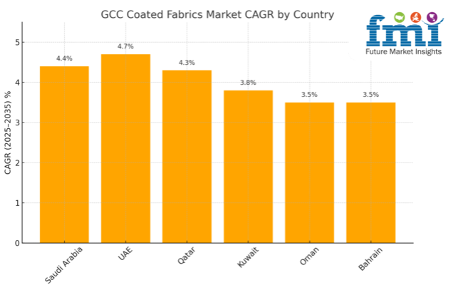Gcc Coated Fabrics Market Analysis By Countries