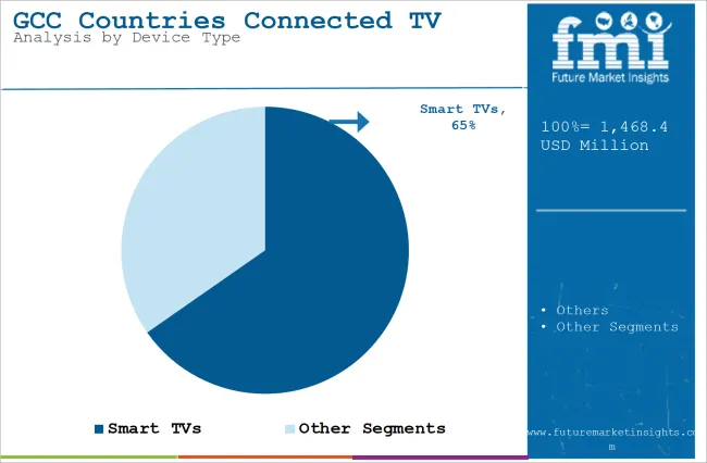 Gcc Countries Connected Tv Market Analysis By Device Type