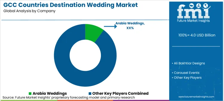 Gcc Countries Destination Wedding Market Analysis By Company