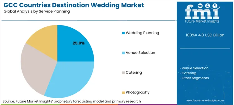 Gcc Countries Destination Wedding Market Analysis By Service Planning