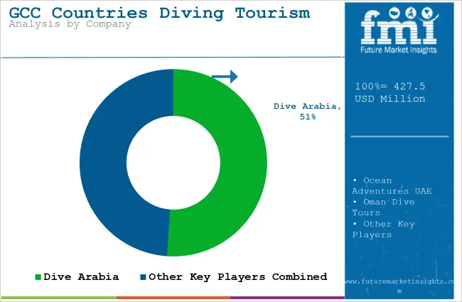 Gcc Countries Diving Tourism Market Analysis By Company