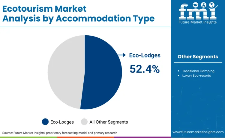 Gcc Ecotourism Market By Accommodation Type