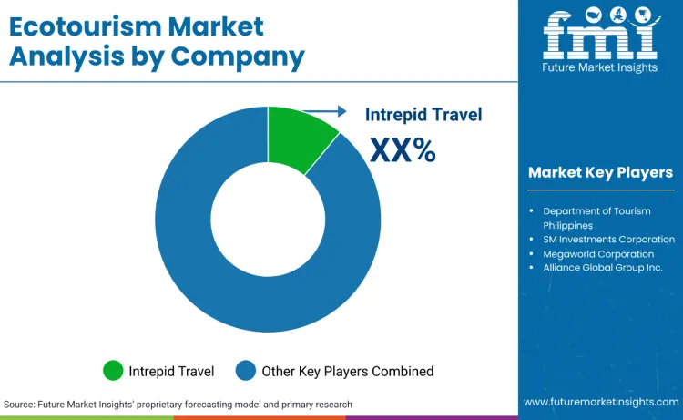 Gcc Ecotourism Market By Company