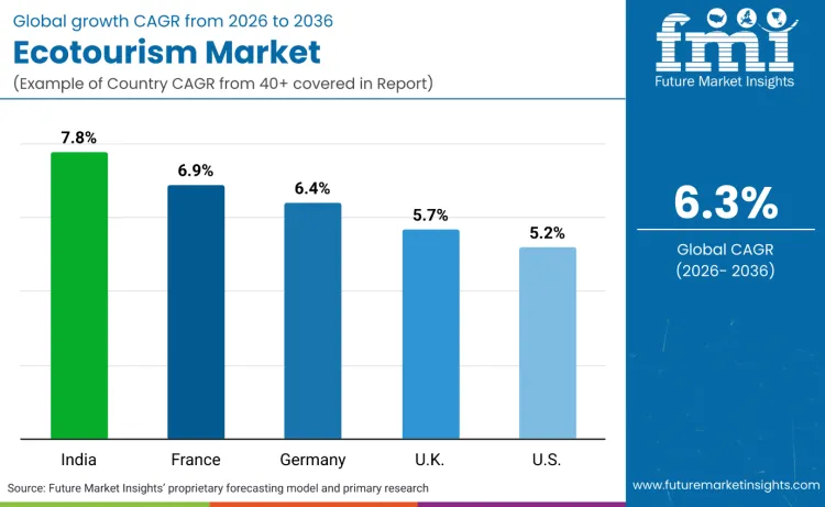 Gcc Ecotourism Market By Country