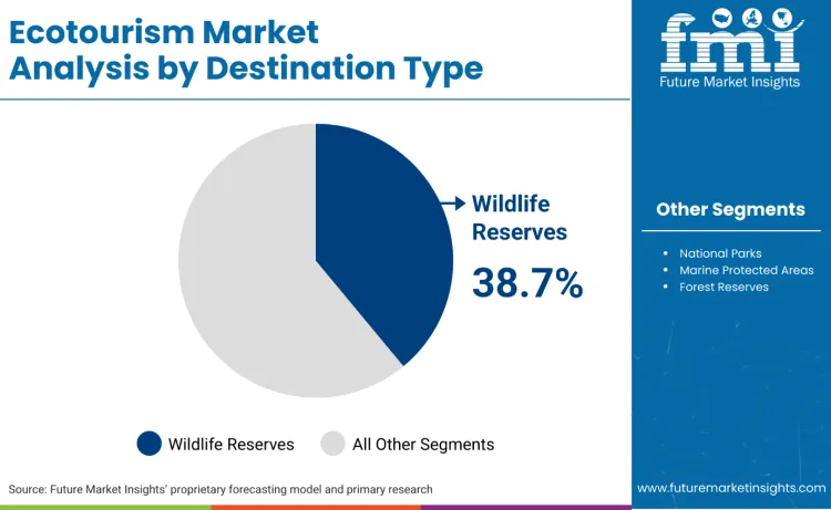 Gcc Ecotourism Market By Destination Type