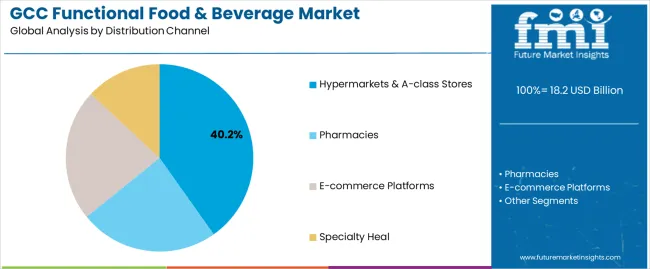 Gcc Functional Food & Beverage Market Analysis By Distribution Channel
