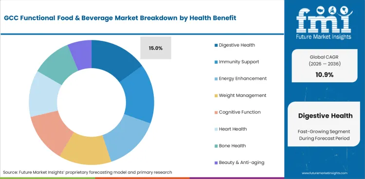 Gcc Functional Food & Beverage Market Analysis By Health Benefit