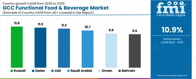 Gcc Functional Food & Beverage Market Cagr Analysis By Country