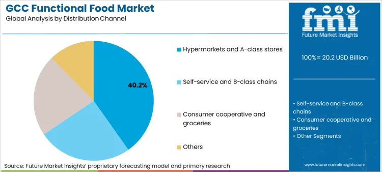 Gcc Functional Food Market Analysis By Distribution Channel