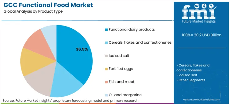Gcc Functional Food Market Analysis By Product Type