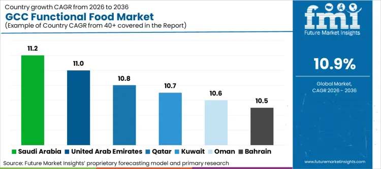 Gcc Functional Food Market Cagr Analysis By Country
