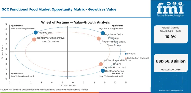 Gcc Functional Food Market Opportunity Matrix Growth Vs Value