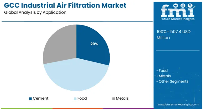 Gcc Industrial Air Filtration Market Analysis By Application