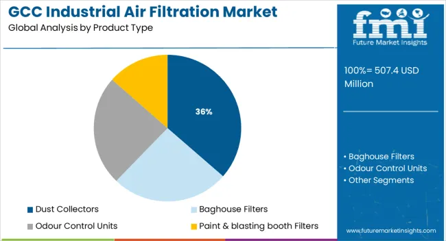 Gcc Industrial Air Filtration Market Analysis By Product Type