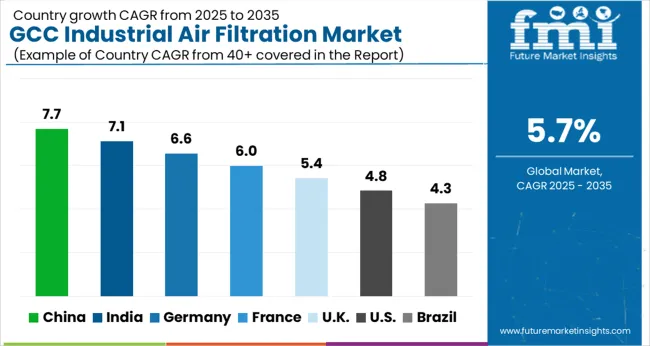Gcc Industrial Air Filtration Market Cagr Analysis By Country