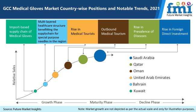 gcc medical gloves market