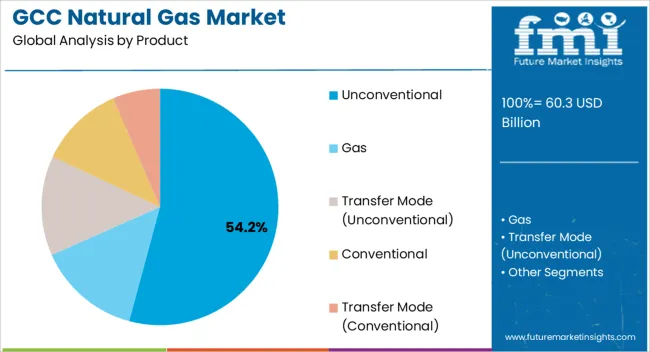 Gcc Natural Gas Market Analysis By Product