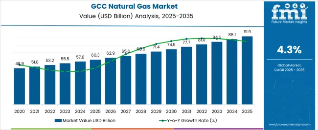 Gcc Natural Gas Market Market Value Analysis