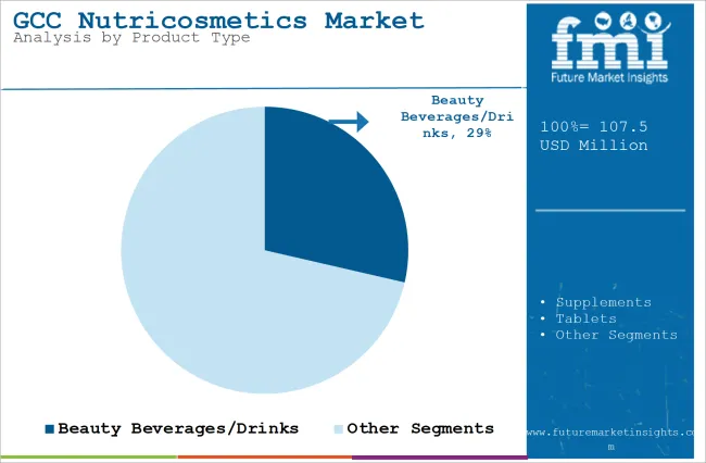 Gcc Nutricosmetics Market Analysis By Product Type