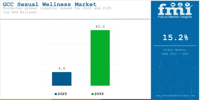 Gcc Sexual Wellness Market Industry Value Analysis