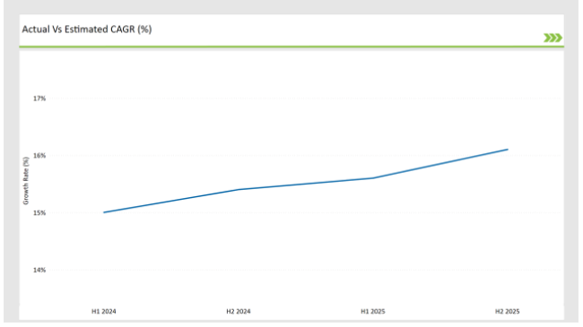 Gcc Software Distribution Market Actual Vs Estimated Cagr