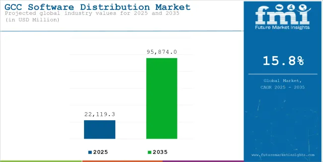 Gcc Software Distribution Market Industry Value Analysis