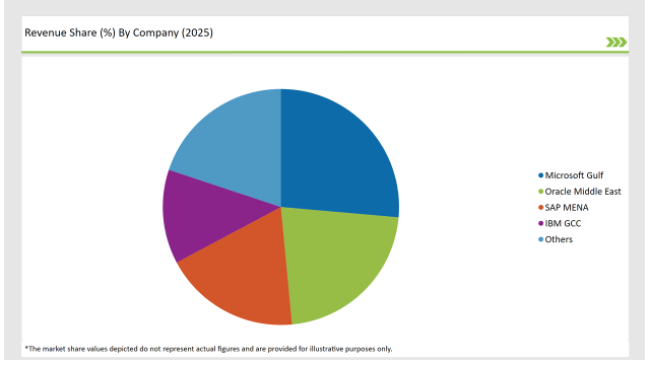 Gcc Software Distribution Market Revanue Share By Company 2025