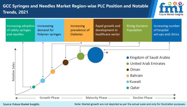gcc syringes and needles market