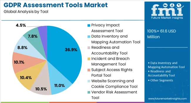 Gdpr Assessment Tools Market Analysis By Tool