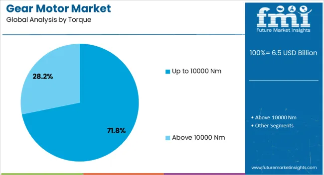 Gear Motor Market Analysis By Torque