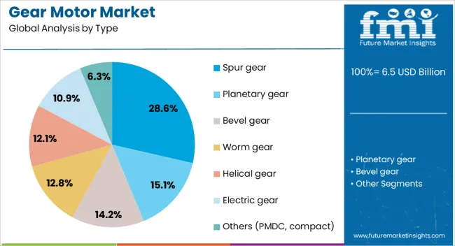 Gear Motor Market Analysis By Type