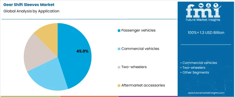 Gear Shift Sleeves Market Analysis By Application