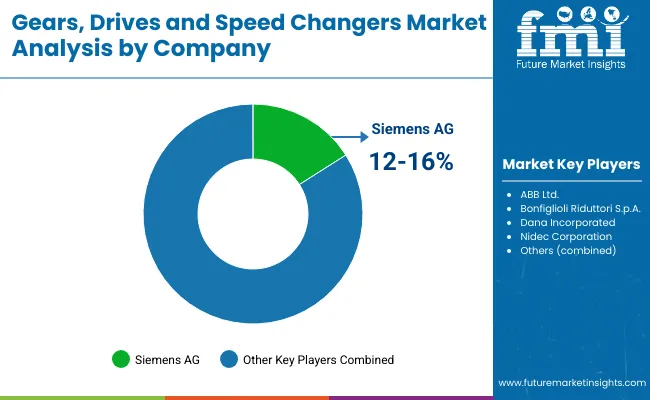 Gears Drives And Speed Changers Market By Company