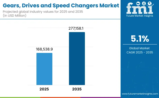 Gears Drives And Speed Changers Market
